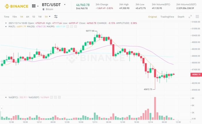 Đồ thị 1H của cặp BTC/USDT trên sàn Binance vào lúc 10:20 AM ngày 14/12/2021