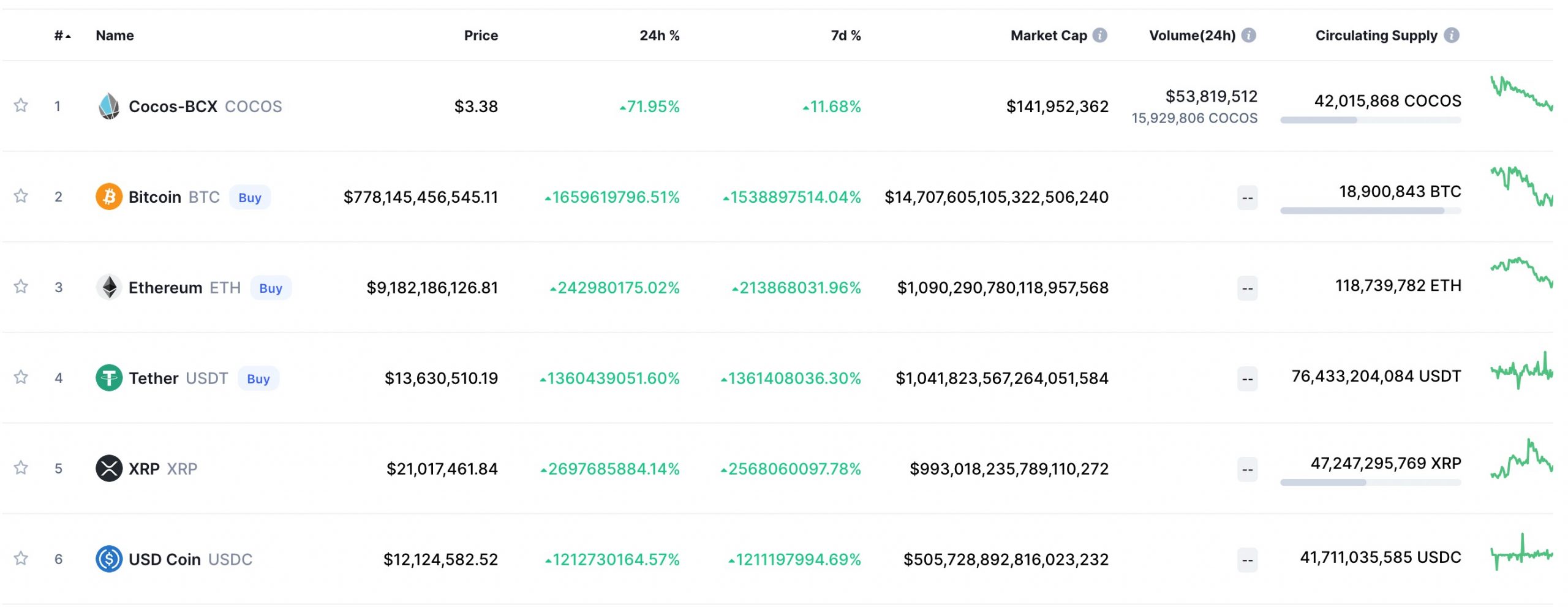Một lỗi trên trang web CoinMarketCap cho thấy gần như mọi đồng coin đều có mức giá cao ngất ngưởng. Nguồn: CoinMarketCap.