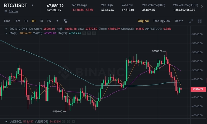 Biểu đồ 4 giờ của BTC/USDT trên Binance
