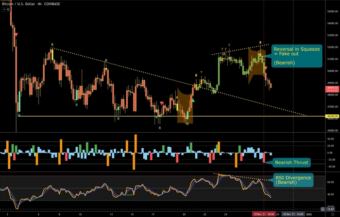 Biểu đồ 4 giờ của BTC/USD. Nguồn: Twitter