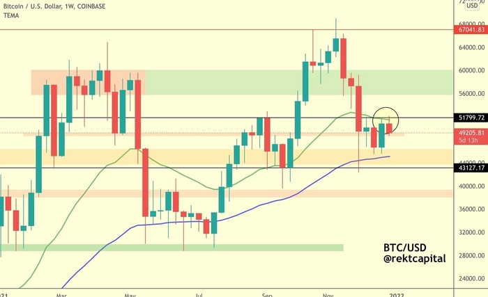 Biểu đồ 1 tuần của BTC/USD. Nguồn: Twitter