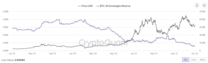 Biểu đồ dự trữ Bitcoin trên các sàn giao dịch. Nguồn: CryptoQuant