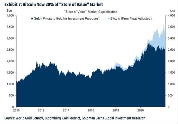 Bitcoin chiếm 20% thị trường "kho lưu trữ giá trị"