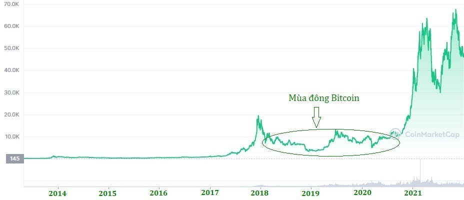 Diễn biến giá Bitcoin - đồng tiền kỹ thuật số vốn hóa lớn nhất. Nguồn: CoinMarketCap.