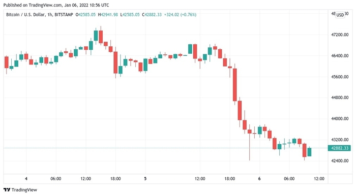 Biểu đồ nến 1 giờ của BTC/USD. Nguồn: TradingView