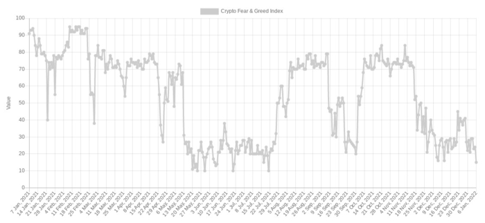 Crypto Fear & Greed Index. Nguồn: Alternative.me