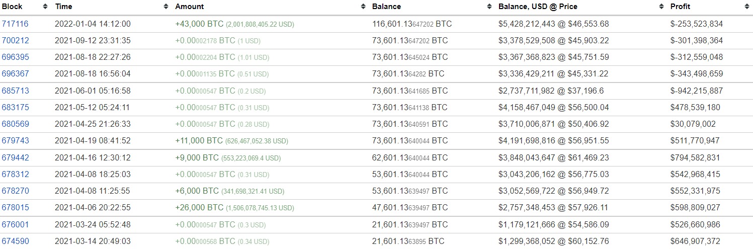 Tài khoản ví mua 43.000 BTC được cho là của Binance. Ảnh: Bitinfocharts.