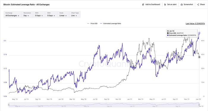 Tỷ lệ đòn bẩy ước tính cho Bitcoin. Nguồn: CryptoQuant