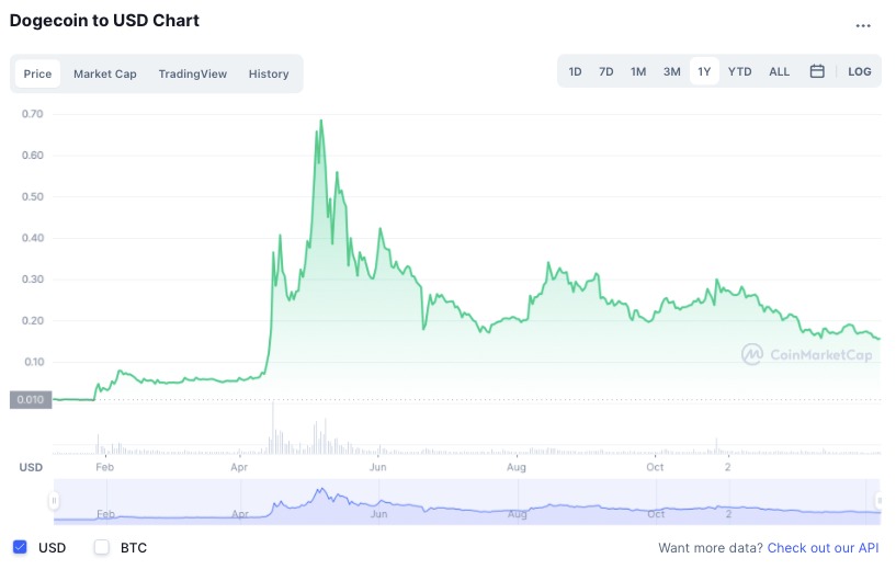 Cách đây 8 tháng, giá Dogecoin đã chạm mức kỷ lục 0,7376 USD/đồng. Giới quan sát thậm chí cho rằng đồng tiền có thể cán mốc giá 1 USD/đồng. Nhưng giờ, giá đã sụt gỉm gần 80% từ mức đỉnh. Ảnh: CoinMarketCap.