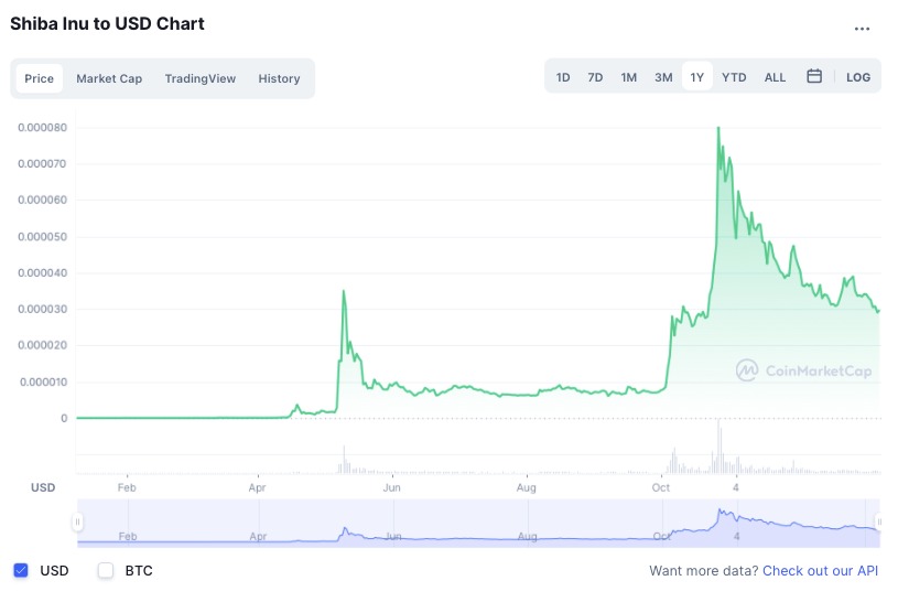 Giá Shiba Inu đạt đỉnh vào ngày 28/10/2021. Đến nay, đồng tiền đã sụt giá hơn 66% so với mức đỉnh. Ảnh: CoinMarketCap.