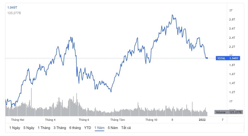 Tổng vốn hóa thị trường tiền số đã giảm gần 1 nghìn tỷ USD trong hai tháng trở lại đây. Ảnh: Tradingview