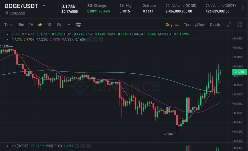 Biểu đồ DOGE/USDT trên Binance