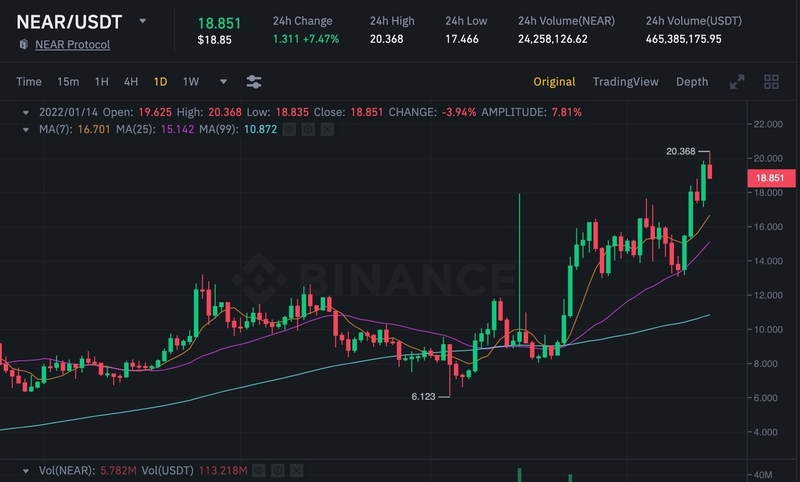 Biểu đồ NEAR/USDT trên Binance