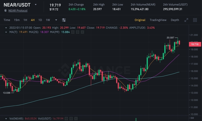 Biểu đồ giá 4 giờ của NEAR/USDT trên Binance