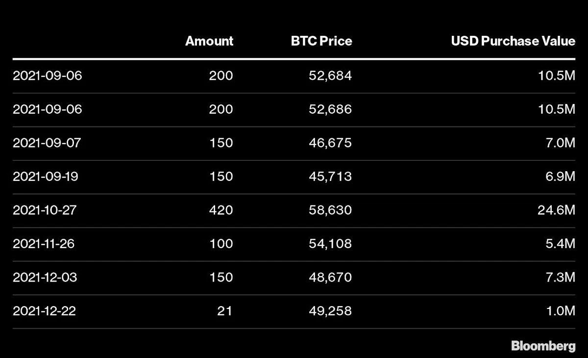 Thời điểm, số lượng, mức giá khi mua và số tiền chính phủ El Salvador đã chi ra khi đầu tư vào Bitcoin. (Ảnh Bloomberg)