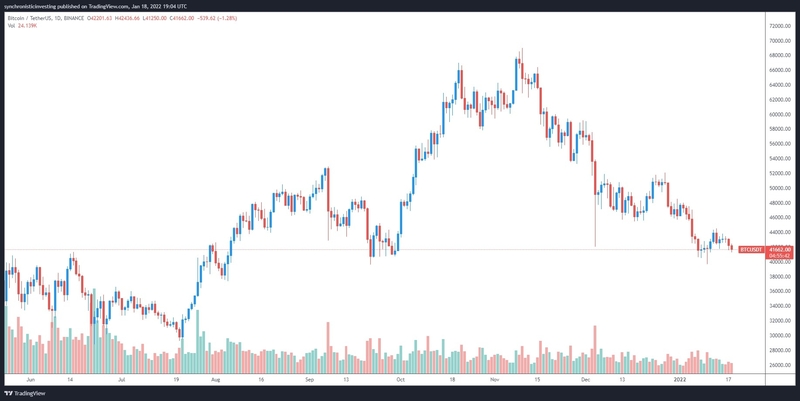 Biểu đồ 1 ngày của BTC/USD. Nguồn: TradingView