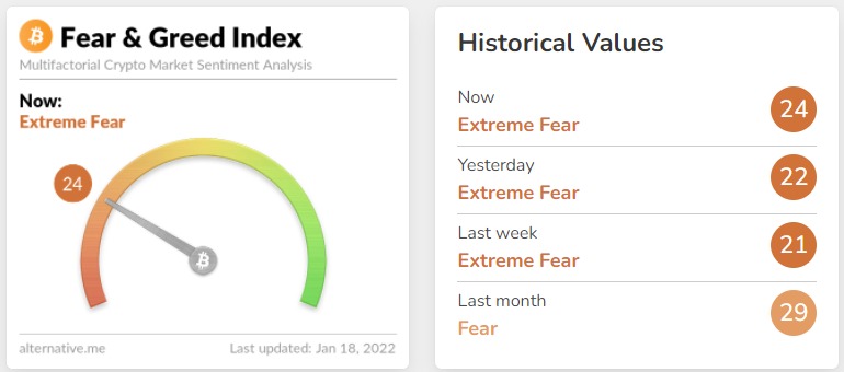 Crypto Fear & Greed index. Nguồn: Alternative