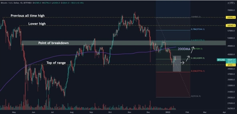 Biểu đồ 1 ngày của BTC/USD. Nguồn: Decentrader