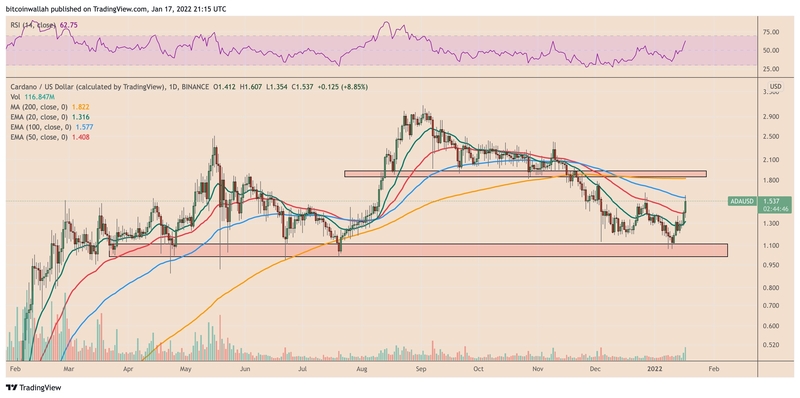 Biểu đồ nến ngày của ADA/USD với đường kháng cự EMA 100 ngày. Nguồn: TradingView