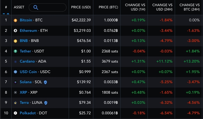 10 loại tiền điện tử hàng đầu trong 48 giờ qua. Nguồn: Messari