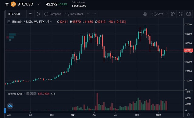 Biểu đồ dài hạn của Bitcoin. (Ảnh: Twitter Peter Schiff)