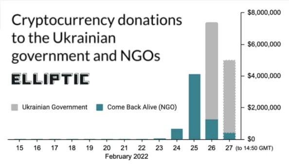 Tổng viện trợ cho Ukraine bằng tiền mã hóa ngày một nhiều hơn. Ảnh: Elliptic.