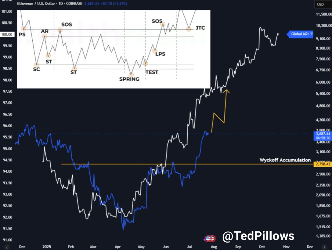Biểu đồ ETH/USD so với nguồn cung M2. Nguồn: TedPillows