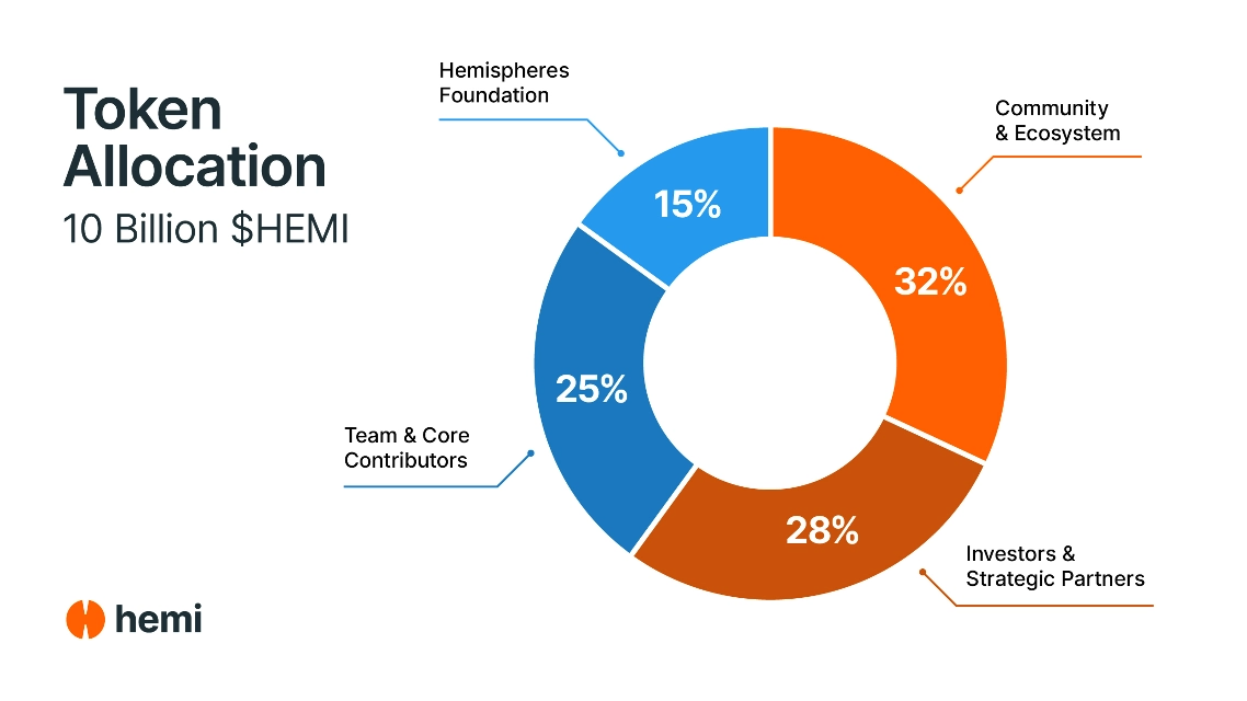 Phân bổ token HEMI
