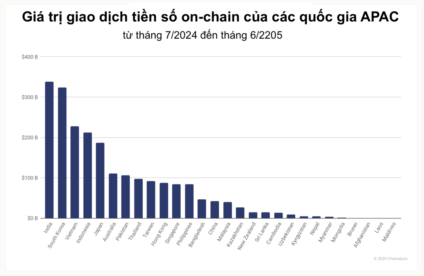 Việt Nam là thị trường có dòng tiền giao dịch tiền số lớn thứ ba khu vực APAC. Ảnh: Chainalysis