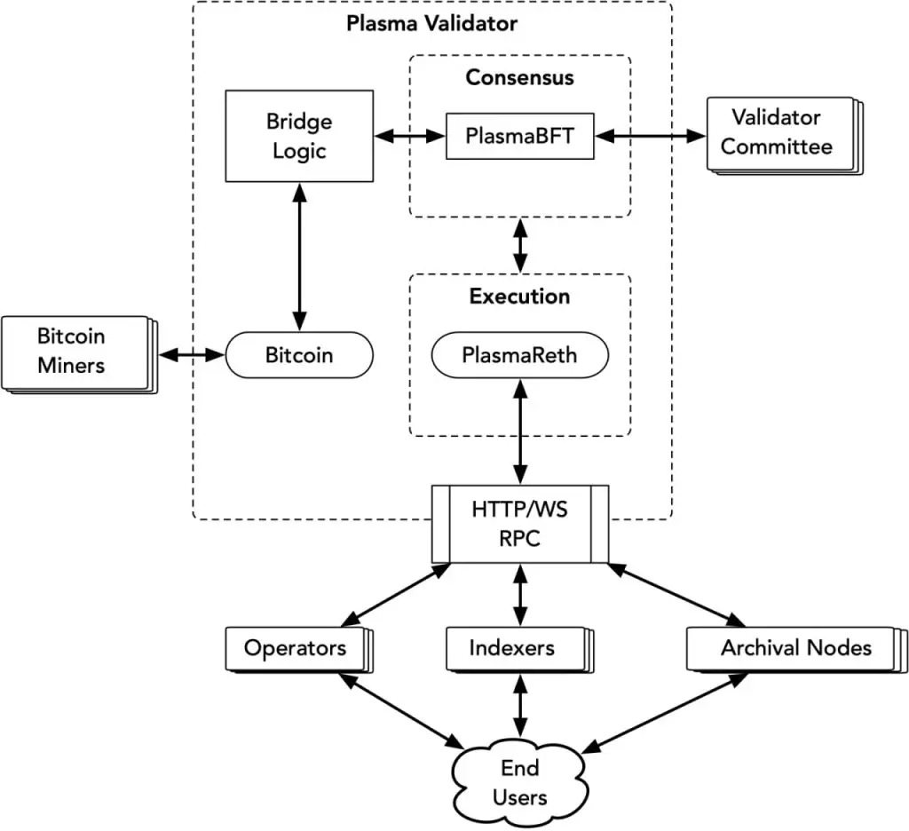 Mô hình hoạt động của Plasma