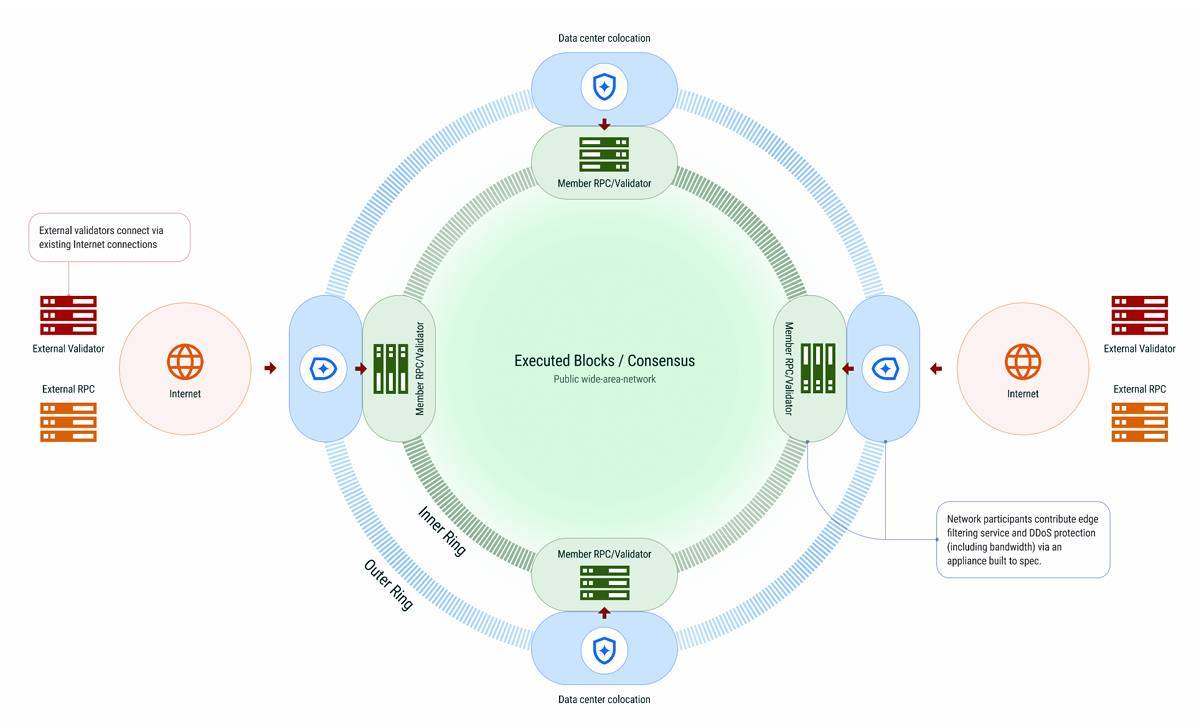 Mô hình hoạt động của DoubleZero