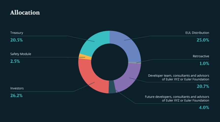 Phân bổ token EUL