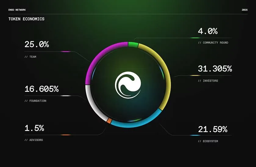 Phân bổ token ENSO