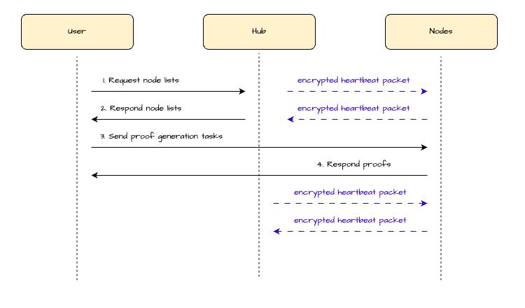 Mô hình hoạt động của ZeroBase