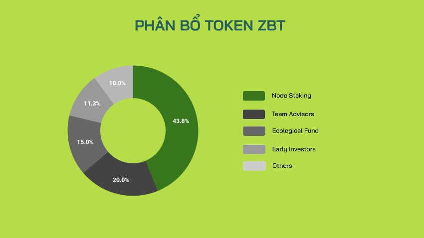 Phân bổ token ZBT