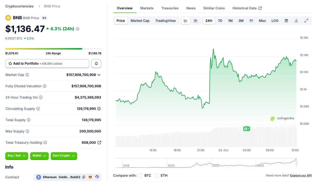 Biến động giá BNB trong 24 giờ qua, ảnh chụp màn hình trên CoinGecko lúc 10:15 AM ngày 24/10/2025