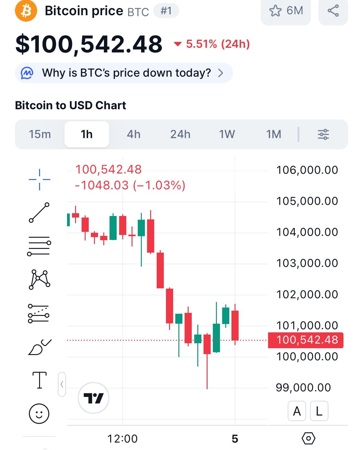 Bitcoin “bốc hơi” hơn 20% chỉ trong một tháng 