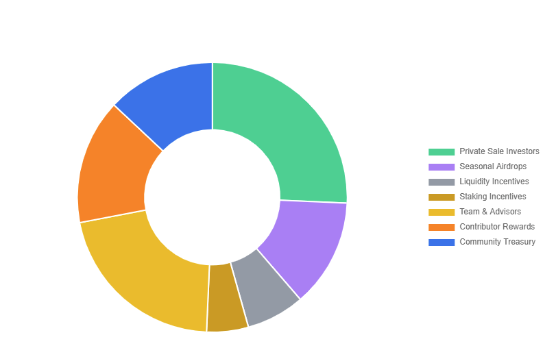 Phân bổ token SAPIEN