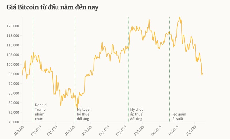 Nguồn: CoinMarketCap • Đơn vị: USD/đơn vị