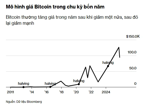 Nhà đầu tư chỉ còn biết "bám víu" vào chu kỳ halving của Bitcoin. Ảnh: Bloomberg.