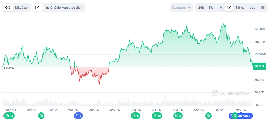 Nhà đầu tư Bitcoin trong năm 2025 đã "trắng tay". Ảnh: CoinMarketCap.