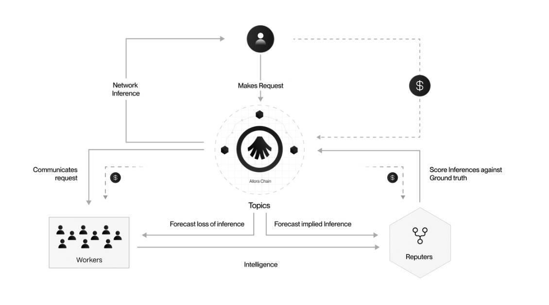 Mô hình hoạt động của Allora