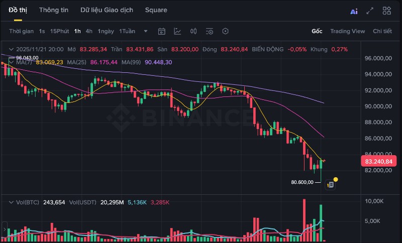 Giá Bitcoin ngày 21/11. Theo dữ liệu Binance