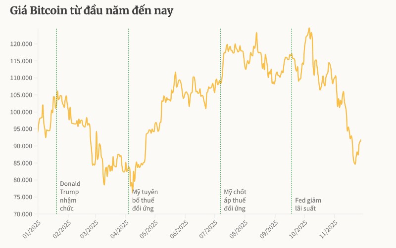 Nguồn: CoinMarketCap • Đơn vị: USD/đơn vị
